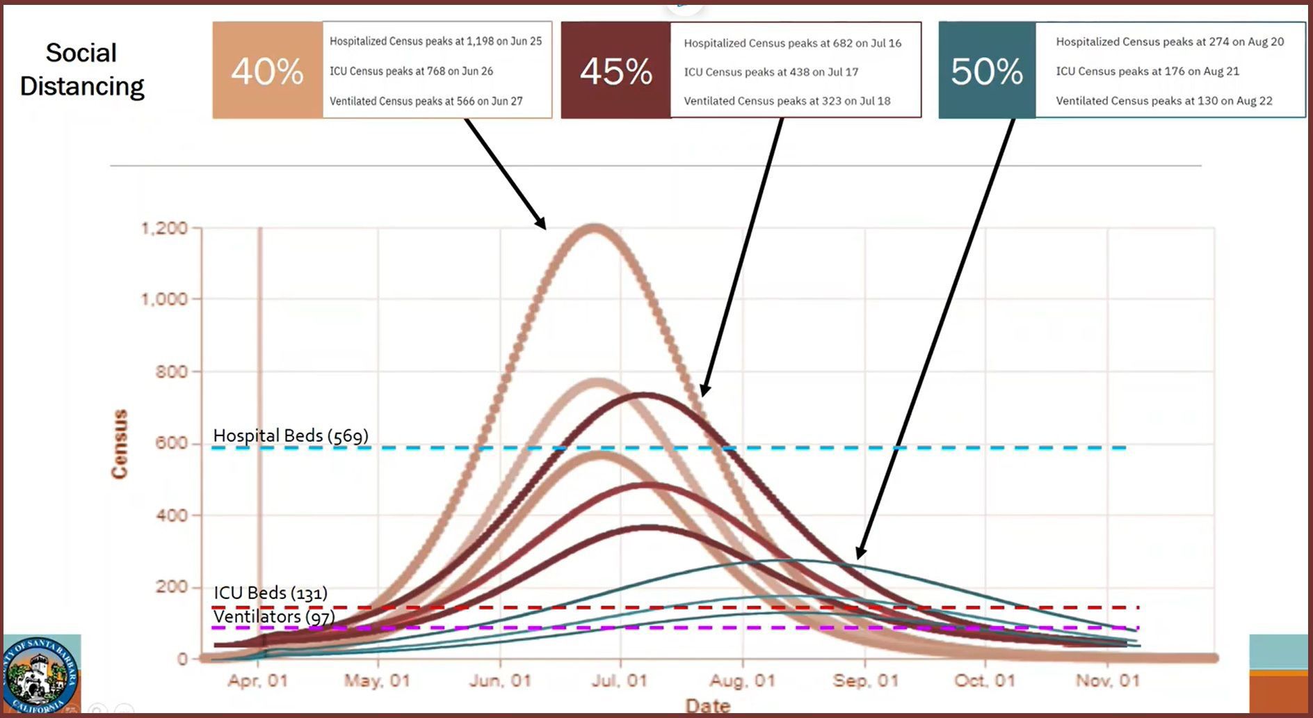 Penn coronavirus model for Santa Barbara County
